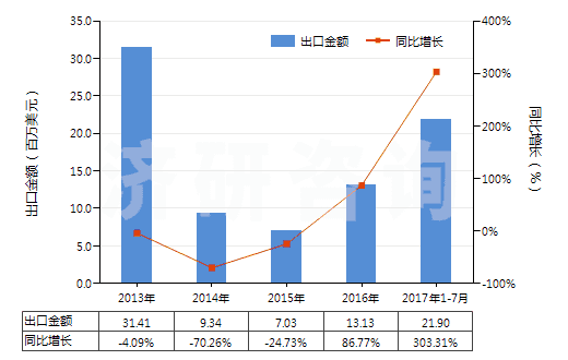 2013-2017年7月中國(guó)丁二烯橡膠板、片、帶(HS40022090)出口總額及增速統(tǒng)計(jì)
